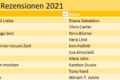 Die Top-Ten 2021 bei den Rezensionen des Jahres! 10 Meistgelesene2021