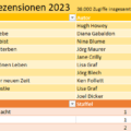 Die Tops 2023 bei den Rezensionen 6 Tops 2023